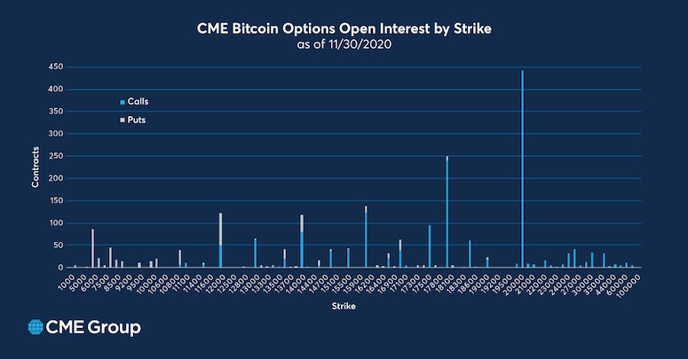 The Past, Present and Future of Institutional Bitcoin