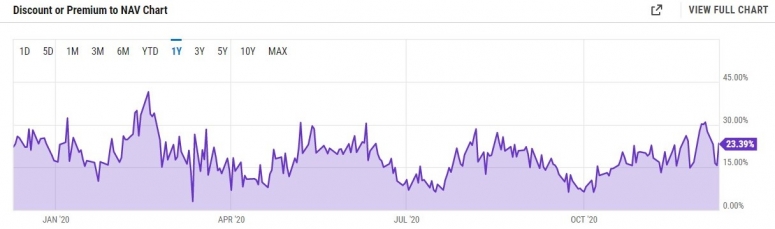 gbtc-premium-ycharts