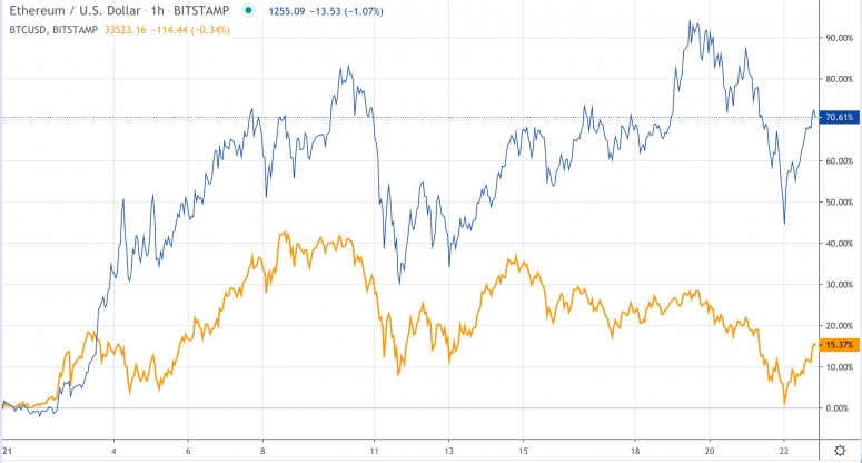 Story from Markets Market Wrap: Bitcoin Back Above K While Ether Up 65% in 2021